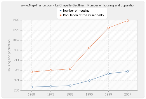 La Chapelle-Gauthier : Number of housing and population